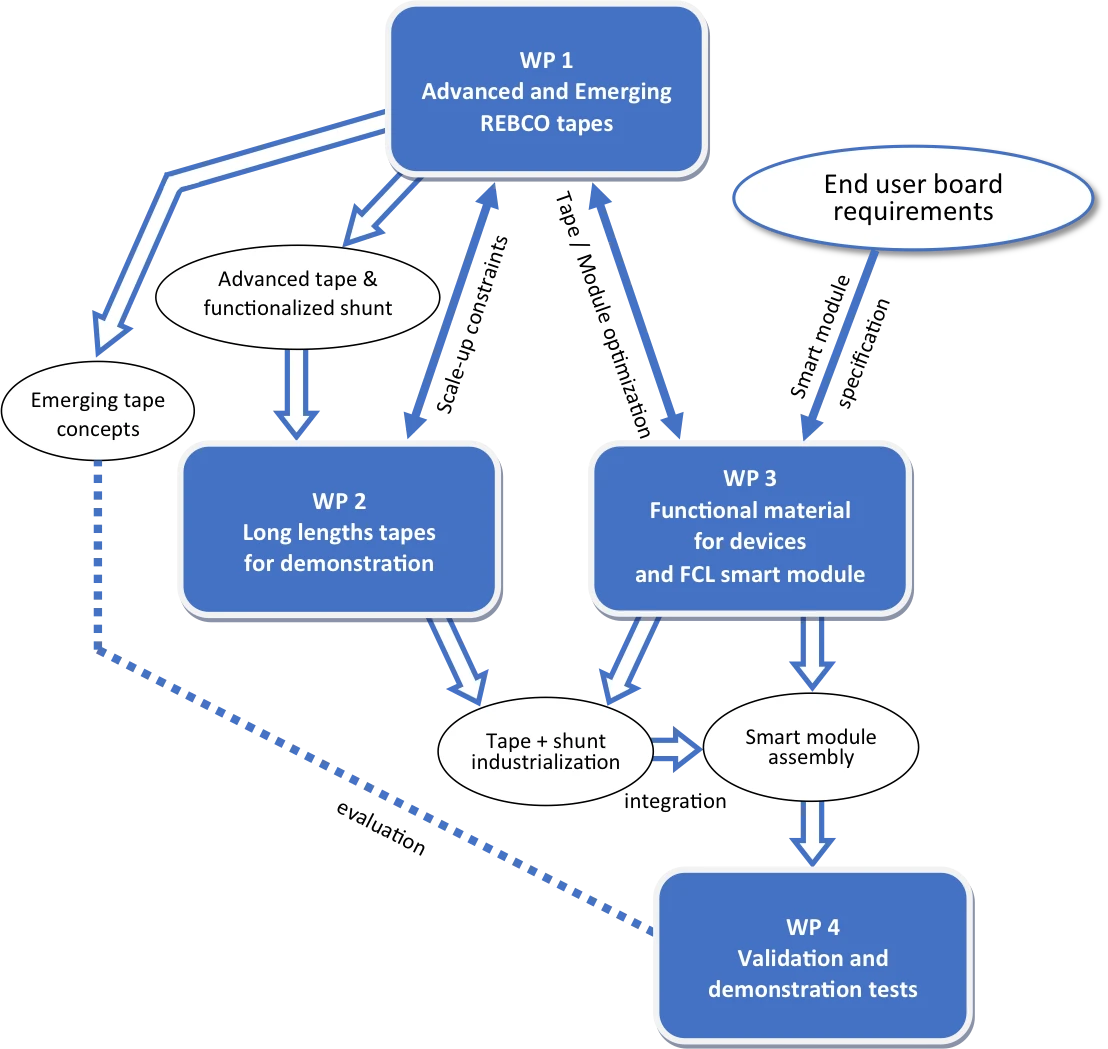 Work Packages at FastGrid