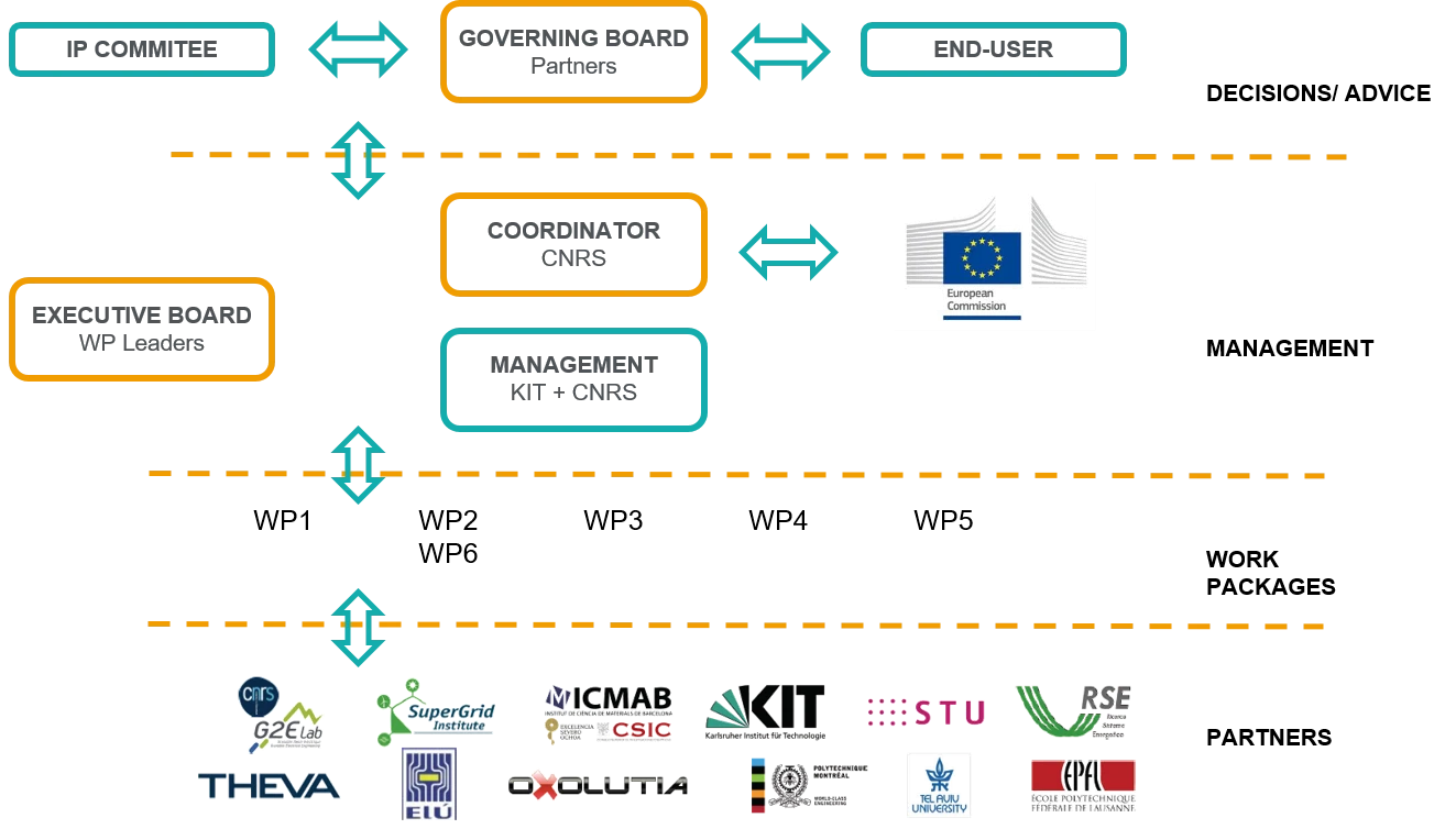 Governance Structure of FASTGRID